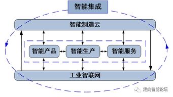 中國智能經濟新引擎 新一代智能制造與信息系統集成服務的深度融合